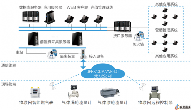 物联网燃气设备联网结构图