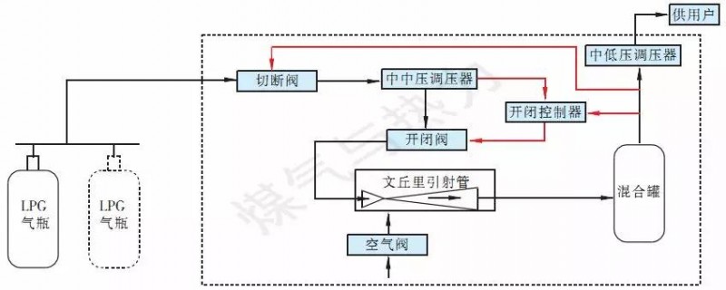 lpg,cng及lng瓶组供气气源的选择