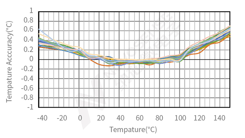 如何利用温度传感器提升燃气表的计量精度？