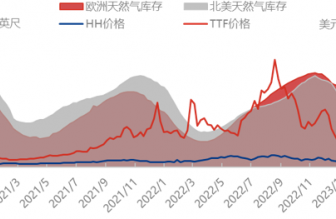 再遇極端天氣，天然氣價格或重蹈去年覆轍
