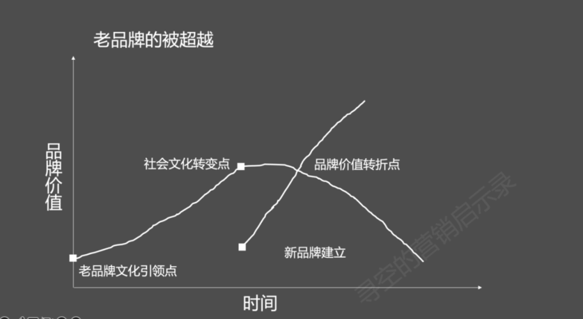 原文节选：文化定位——新品牌营销之道