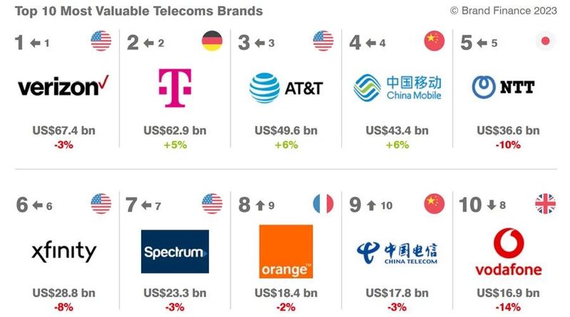 2023全球电信品牌价值50强和电信基础设施品牌价值10强