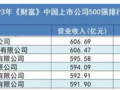 广汇能源荣登2023年《财富》中国上市公司500强第223位