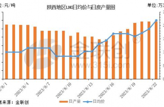 供应减少，陕西地区LNG价格震荡上涨