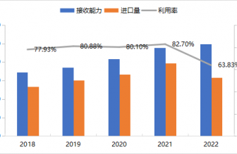 LNG接收站密集投产，有必要担忧过剩吗？