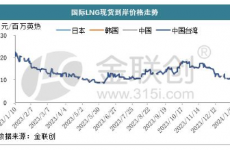 东北亚LNG现货到岸价今冬首次跌破10美元/百万英热，激起中国买家采购热潮