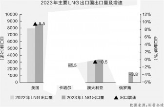 孙霞：全球市场需持续监控LNG供应链风险