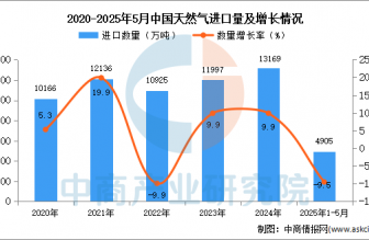 2025年1-5月中国天然气进口数据统计分析：进口量同比下降9.5%