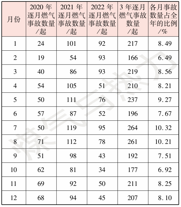 城市燃气事故原因分析及防范措施