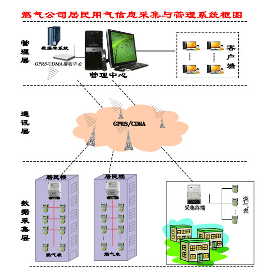 居民用气信息管理系统